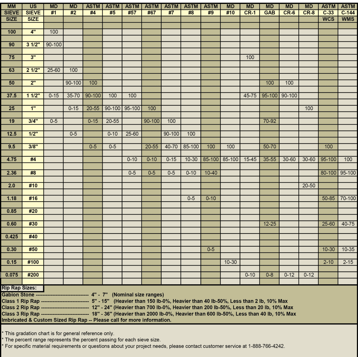 Aggregate Gradation Chart - Percent Passing Range